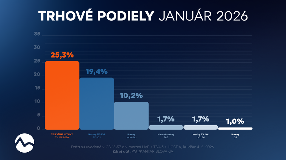 Trhové podiely (január 2026)