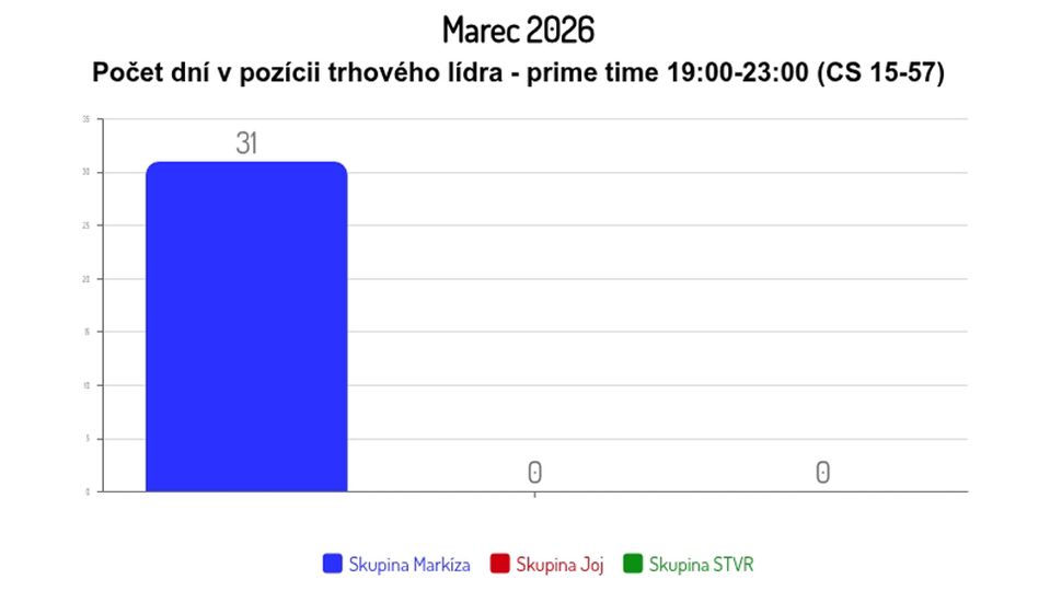 Marec 2026: Počet dní v pozícii trhového lídra - prime-time (CS 15-57)