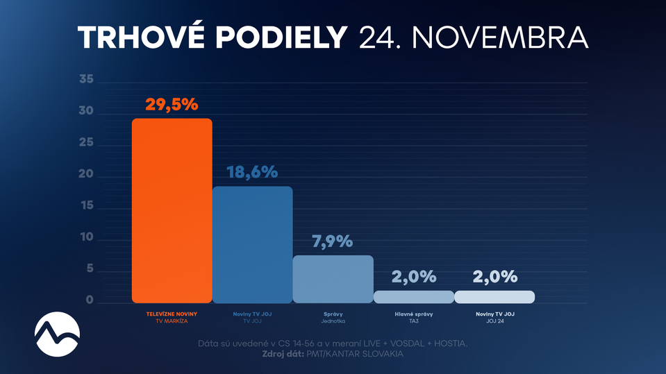 Trhové podiely 24. novembra 2025