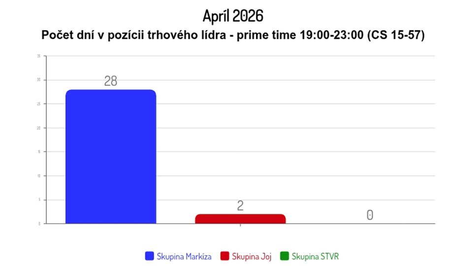 Apríl 2026: Počet dní v pozícii trhového lídra - prime-time (CS 15-57)