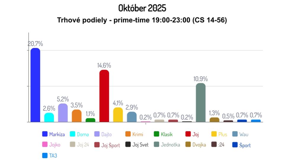 Október 2025: Trhové podiely - prime-time 19:00-23:00 (CS 14-56)