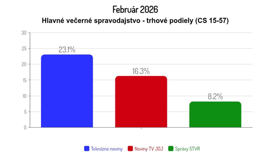 Február 2026: Hlavné večerné spravodajstvo - trhové podiely (CS 15-57)