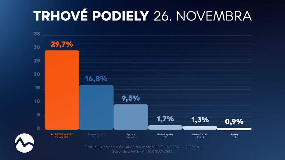 Trhové podiely 26. novembra 2025