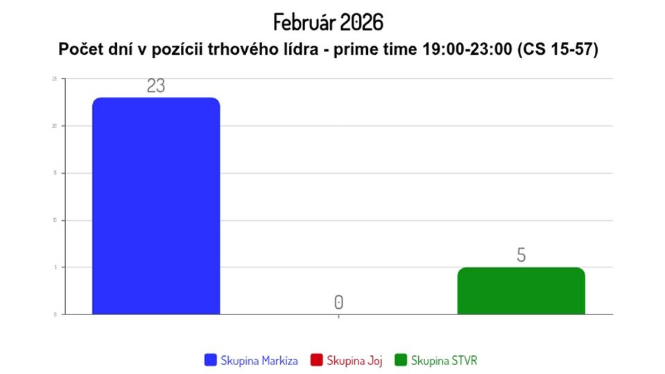 Február 2026: Počet dní v pozícii trhového lídra - prime time (CS 15-57)