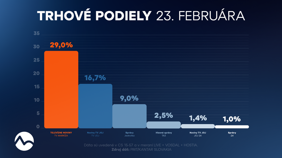 Trhové podiely 23. februára 2026