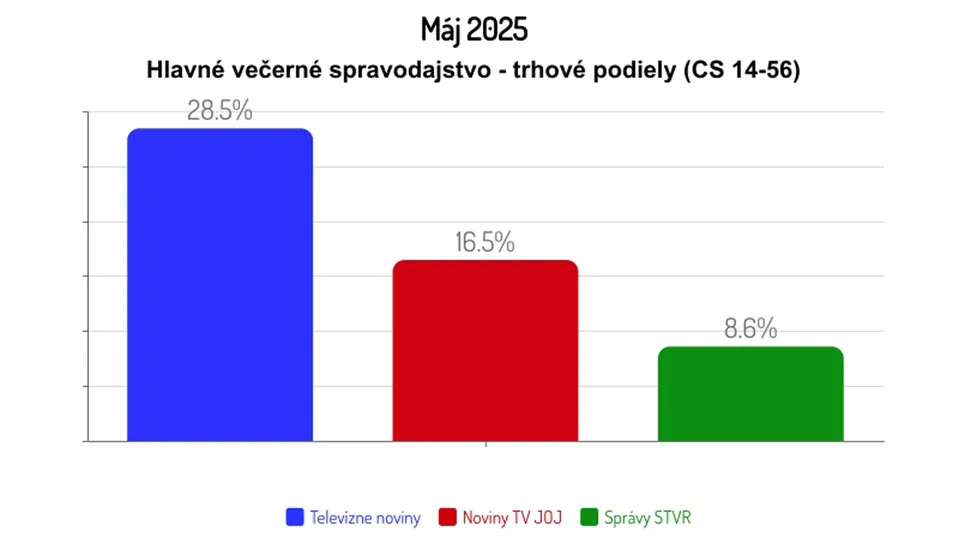 Máj 2025