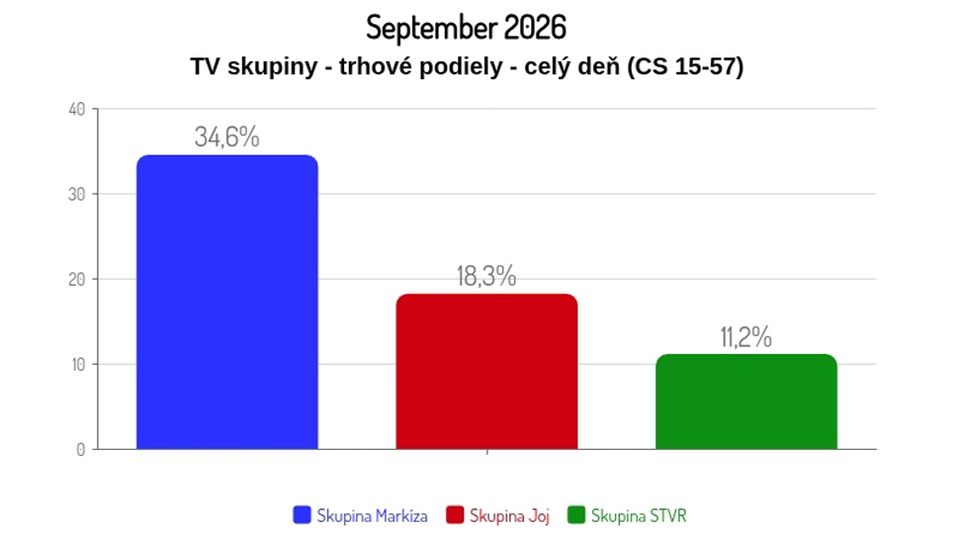 September 2026: TV skupiny - trhové podiely - celý deň (CS 15-57)