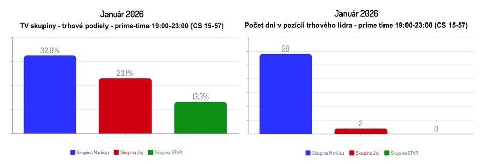 Sledovanosť január 2026/3