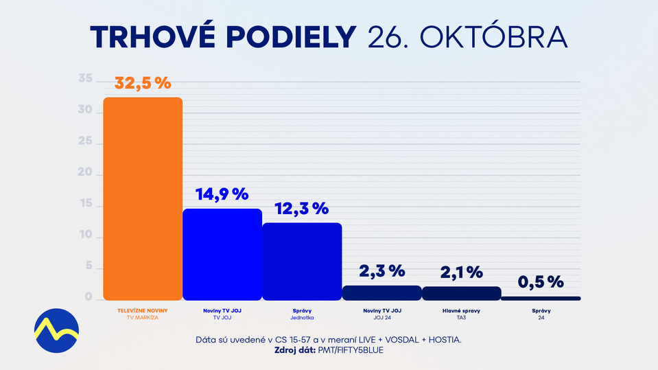Trhové podiely (26. október)