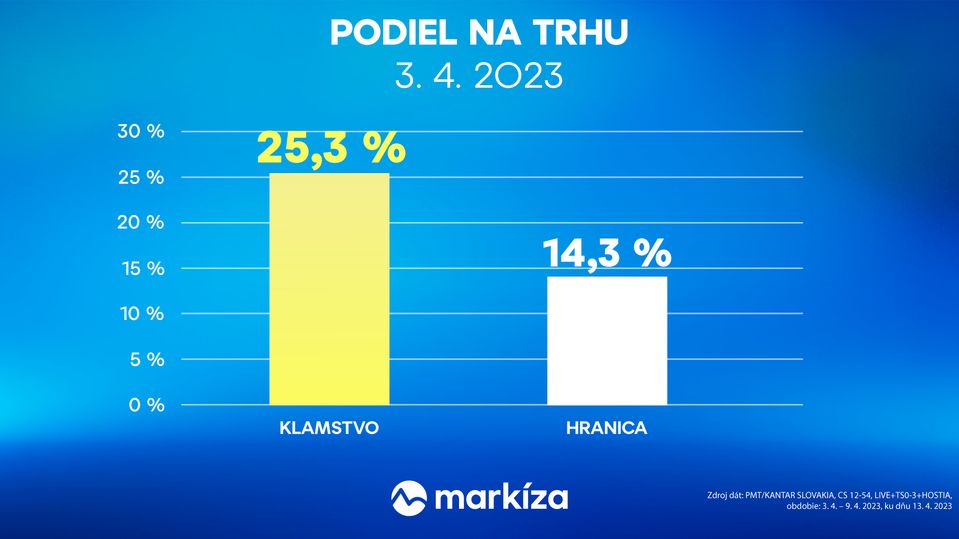 Klamstvo vs Hranica (14. týždeň 2023)