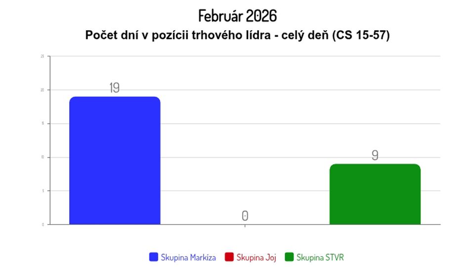Február 2026: Počet dní v pozícii trhového lídra - celý deň (CS 15-57)