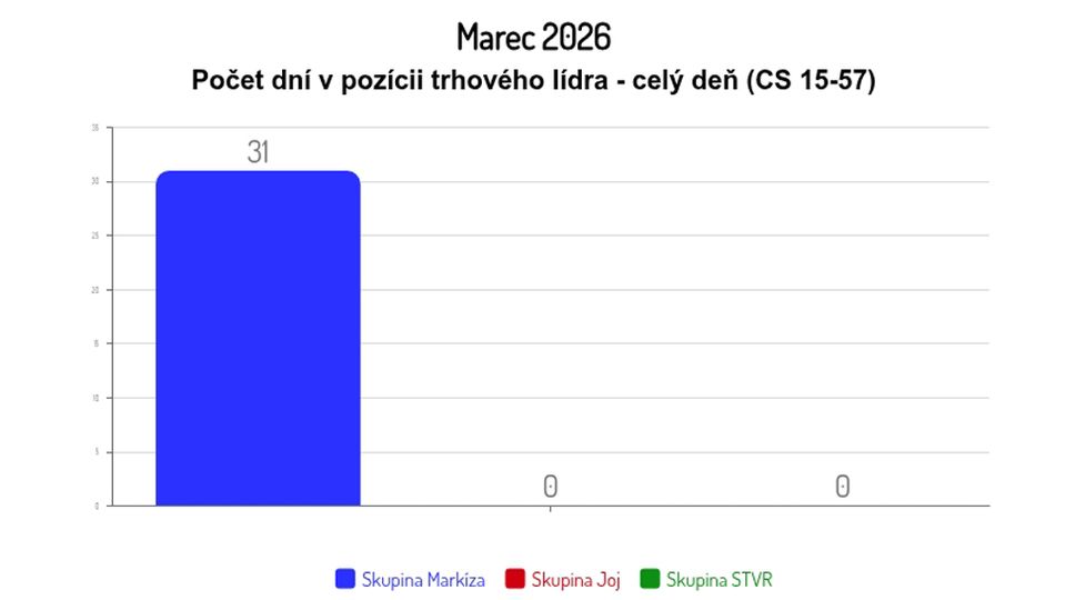 Marec 2026: Počet dní v pozícii trhového lídra - celý deň (CS 15-57)