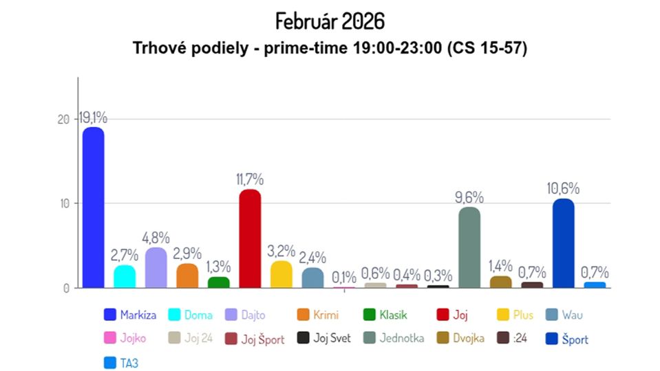 Február 2026: Trhové podiely - prime time (CS 15-57)