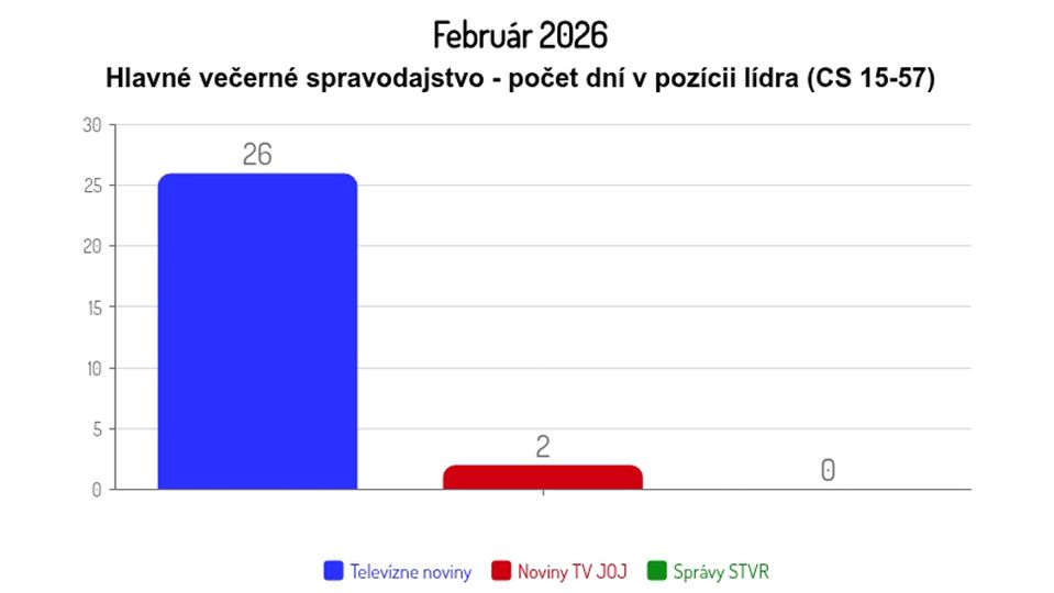 Február 2026: Hlavné večerné spravodajstvo - počet dní v pozícii lídra (CS 15-57)