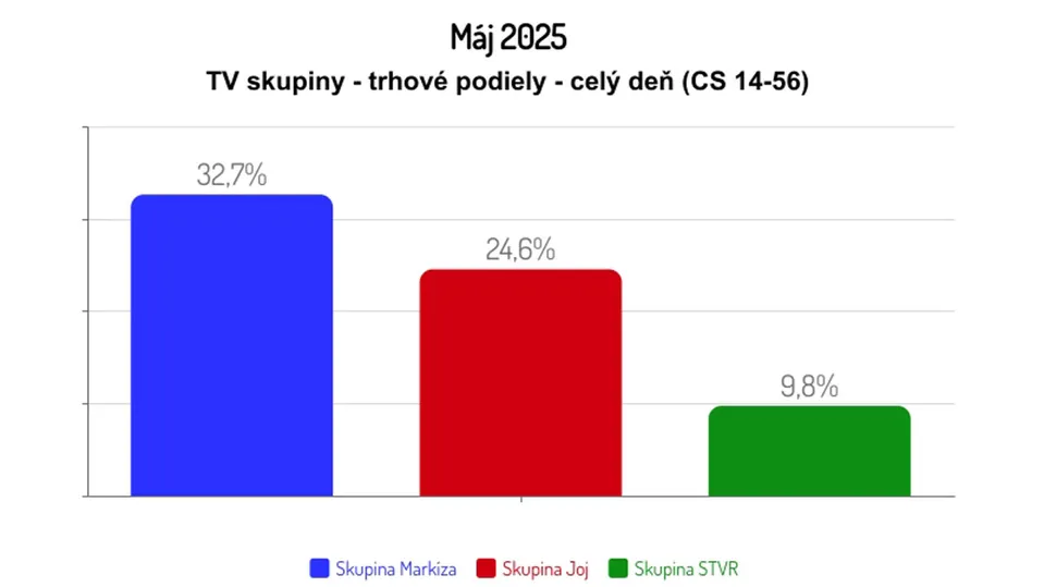 Máj 2025