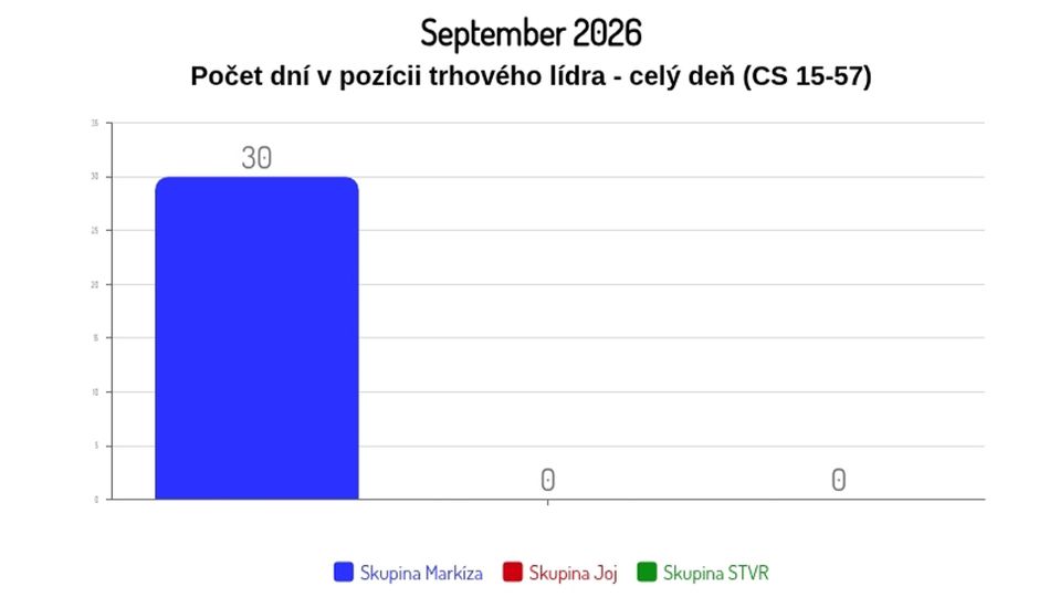 September 2026: Počet dní v pozícii trhového lídra - celý deň (CS 15-57)