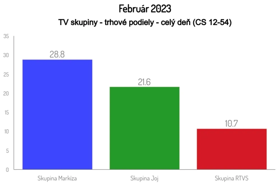 Február 2023, TV skupiny - trhové podiely - celý deň