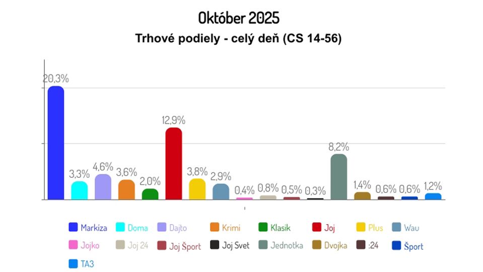 Október 2025: Trhové podiely - celý deň (CS 14-56)