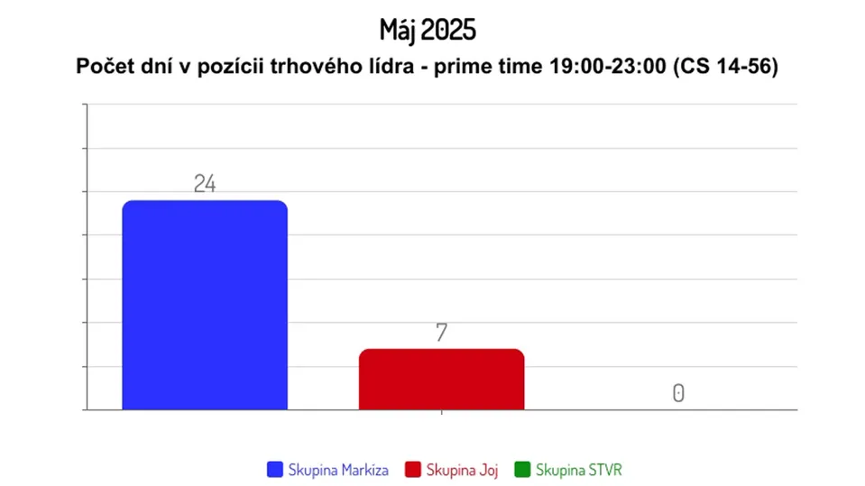 Máj 2025