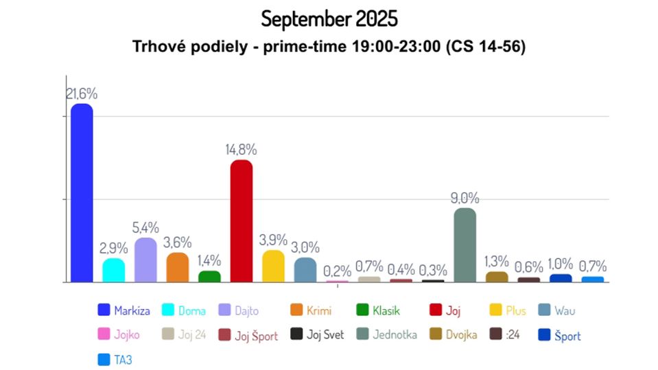 September 2025: Trhové podiely - prime-time 19:00-23:00 (CS 14-56)