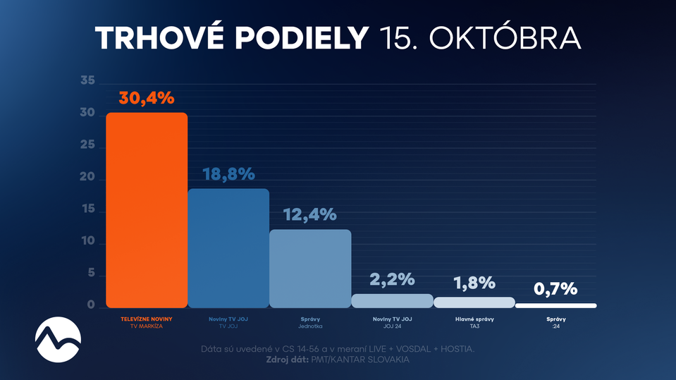 Trhové podiely 15. októbra 2025