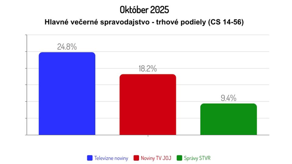 Október 2025: Hlavné večerné spravodajstvo - trhové podiely (CS 14-56)