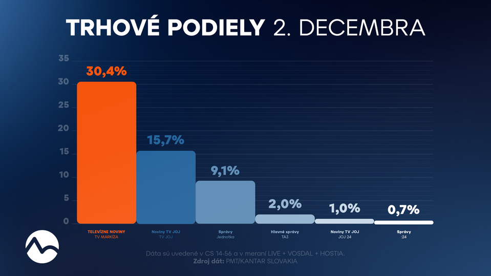 Trhové podiely 2. decembra 2025