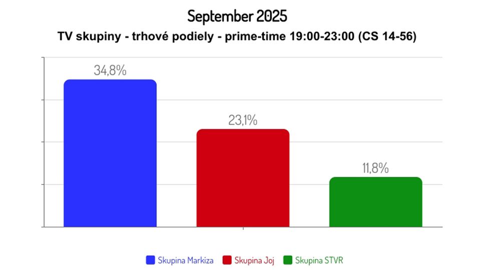 September 2025: TV skupiny - trhové podiely - prime-time 19:00-23:00 (CS 14-56)