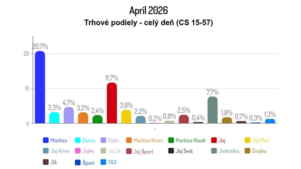 Apríl 2026: Trhové podiely - celý deň (CS 15-57)