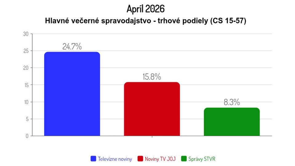 Apríl 2026: Hlavné večerné spravodajstvo - trhové podiely (CS 15-57)