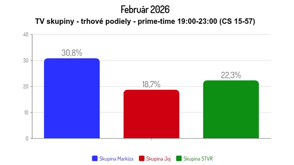Február 2026: TV skupiny - trhové podiely - prime-time (CS 15-57)