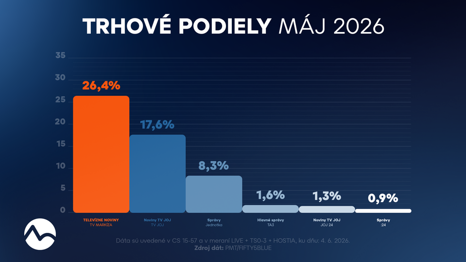 Trhové podiely (máj 2026)