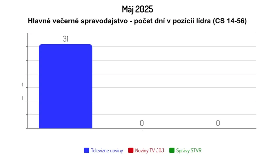 Máj 2025