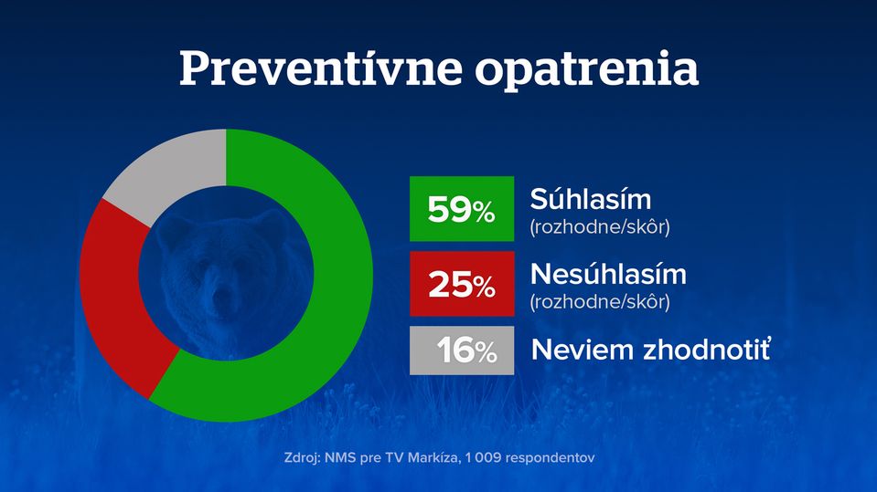 Lebo medveď - exkluzívny prieskum