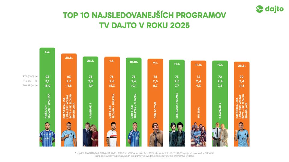 TOP 10 najsledovanejších programov 2025 TV Dajto