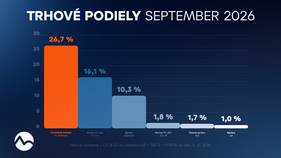 Trhové podiely (September 2026)