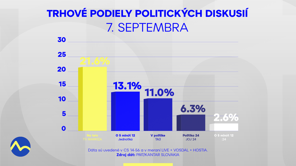 Trhové podiely politických relácií (7. september 2025)