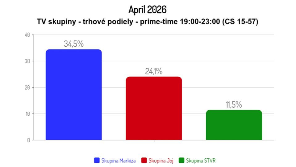 Apríl 2026: TV skupiny - trhové podiely - prime-time (CS 15-57)