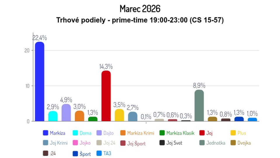 Marec 2026: Trhové podiely - prime time (CS 15-57)