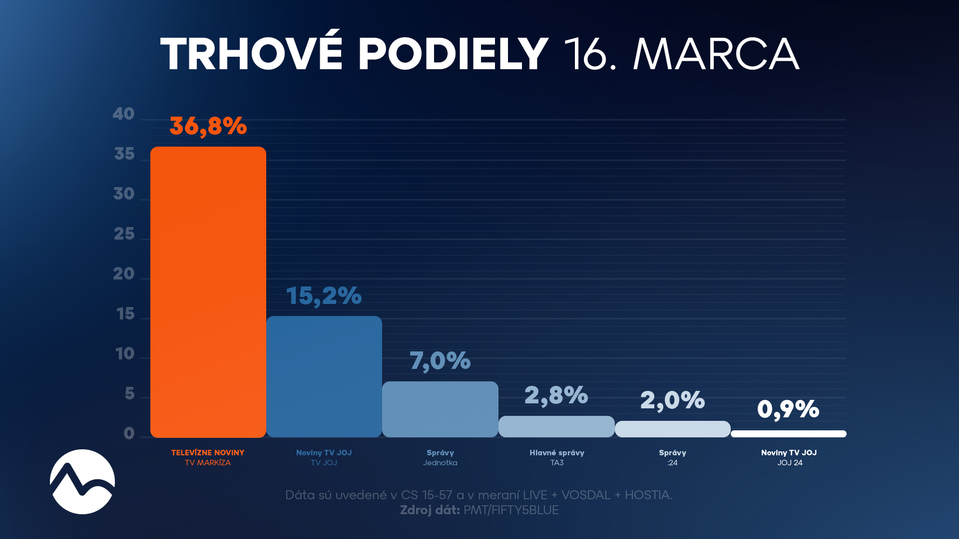 Trhové podiely 16. marca 2025