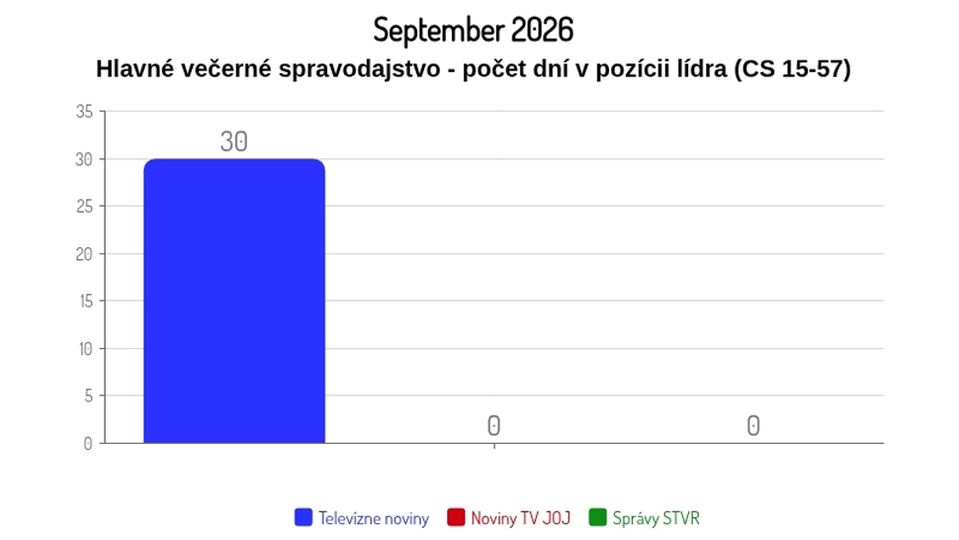 September 2026: Hlavné večerné spravodajstvo - počet dní v pozícii lídra (CS 15-57)