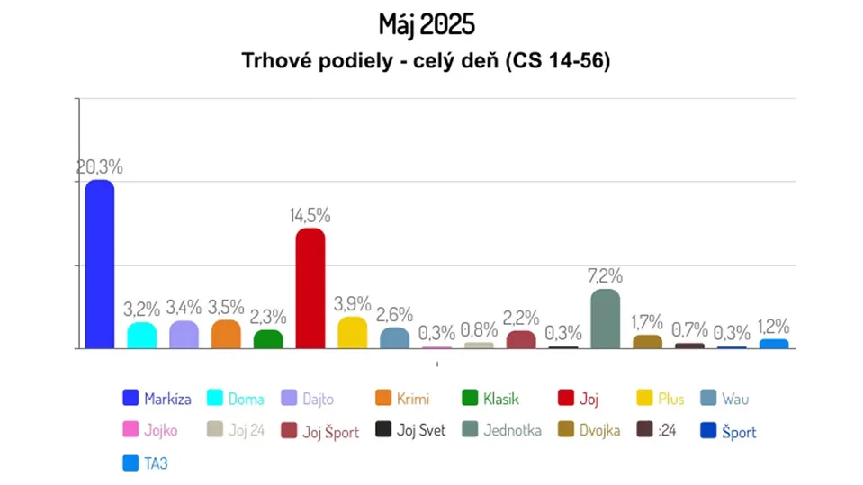 Máj 2025