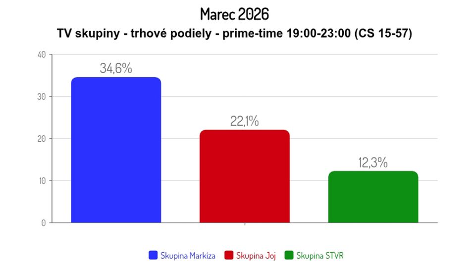 Marec 2026: TV skupiny - trhové podiely - prime-time (CS 15-57)