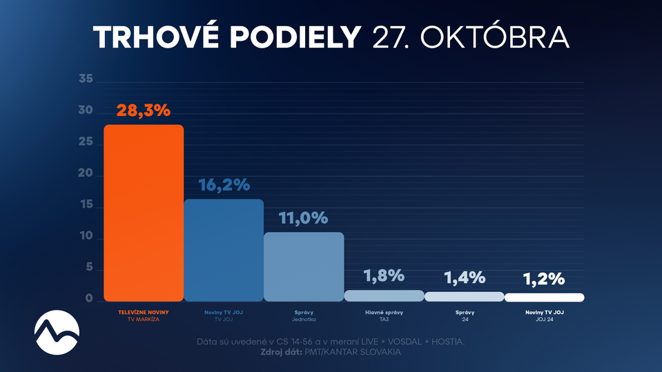 Trhové podiely 27. októbra 2025