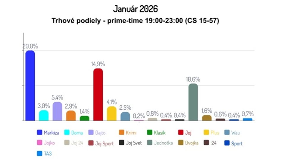 Sledovanosť január 2026/4