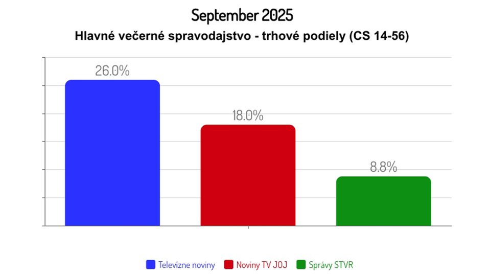 September 2025: Hlavné večerné spravodajstvo - trhové podiely (CS 14-56)