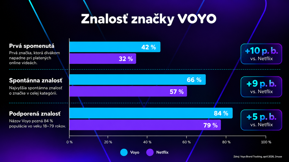 Znalosť značky Voyo – infografika
