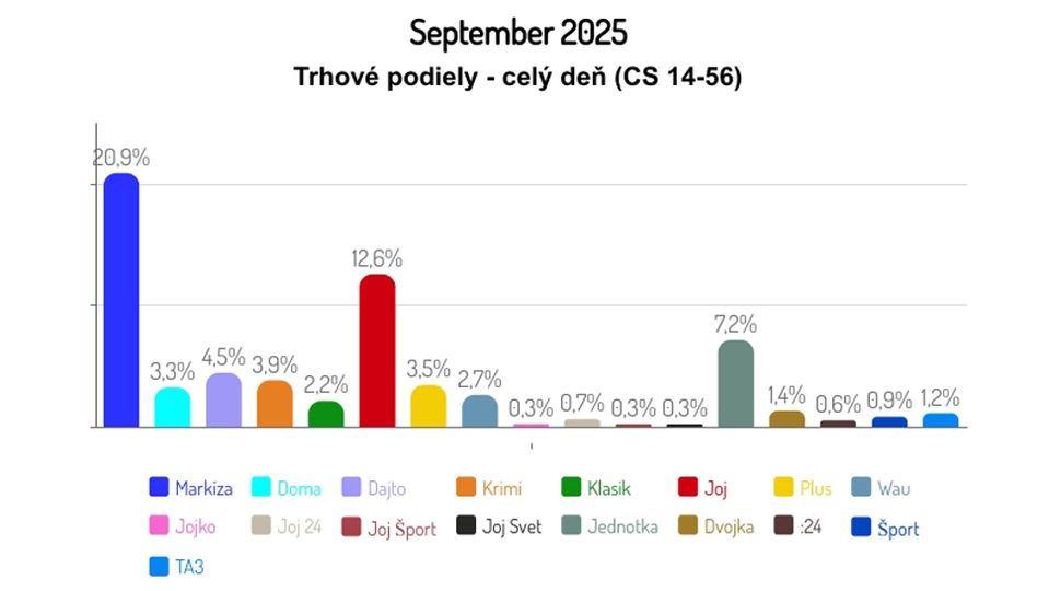September 2025: Trhové podiely - celý deň (CS 14-56)