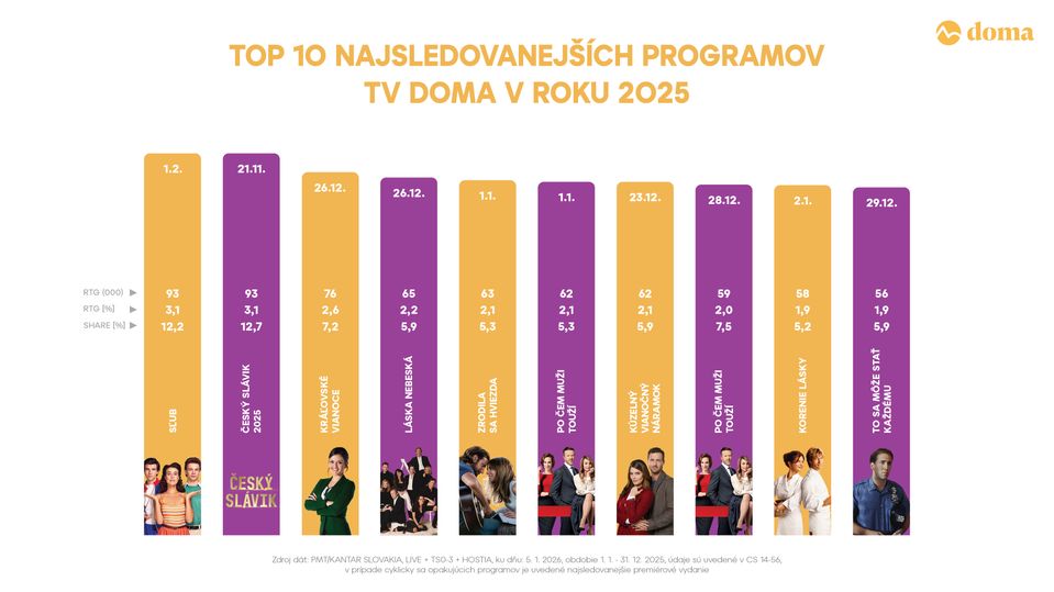 TOP 10 najsledovanejších programov 2025 TV Doma