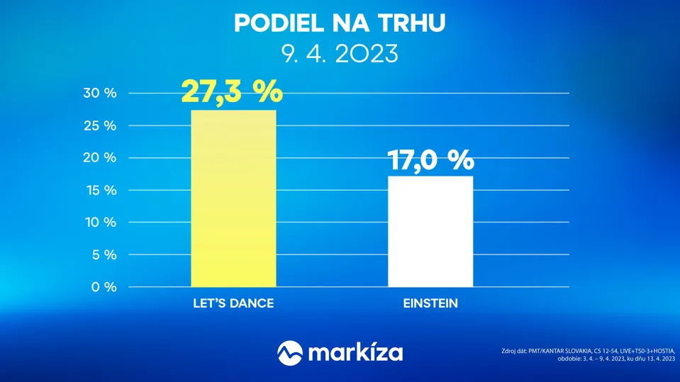 Let's Dance vs Einstein (14. týždeň 2023)